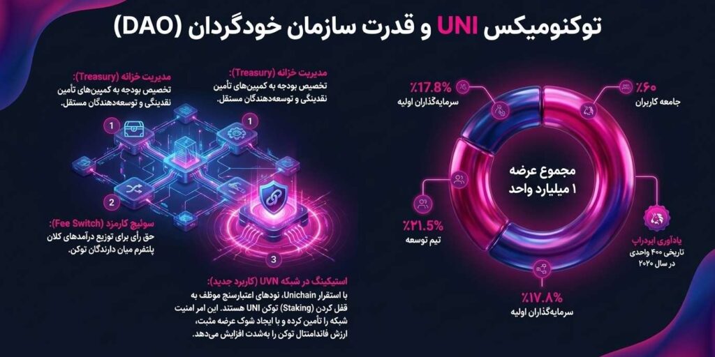 اقتصاد توکنی (Tokenomics) و مدل توزیع