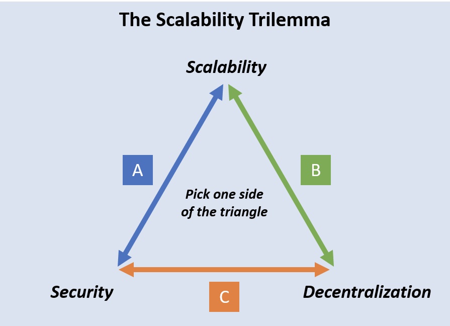 معضل سه‌گانه (Trilemma) مقیاس پذیری بلاک چین