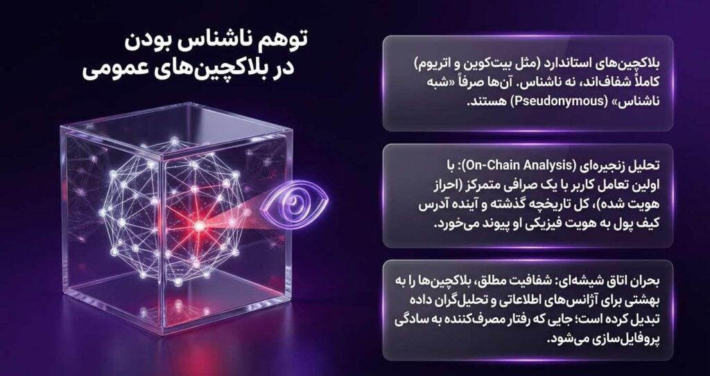 ناشناس بودن در بلاکچین