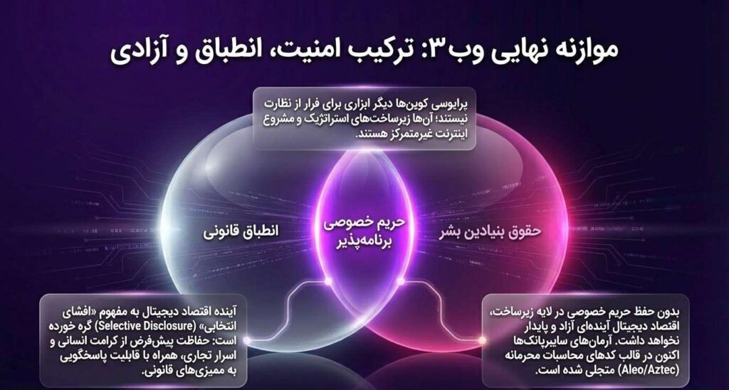 ترکیب امنیت انطباق و آزادی