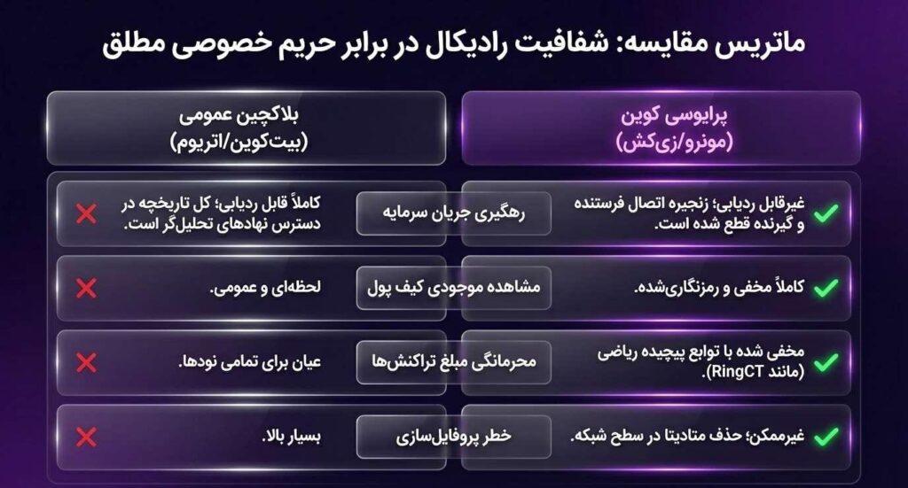 فرق پرایوسی کوین با بلاکچین عمومی
