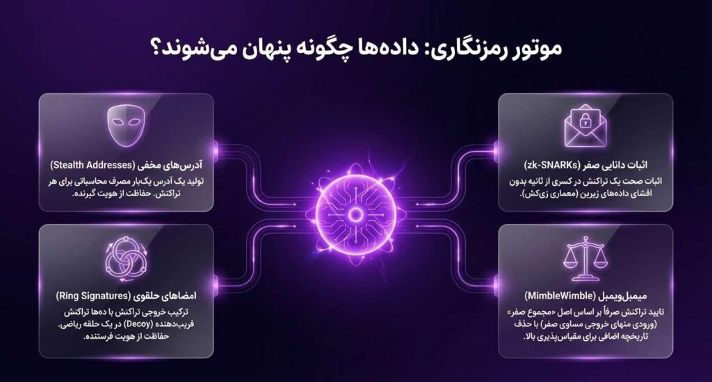 معماری و زیرساخت‌های رمزنگاری در نسل اول پرایوسی کوین‌ها