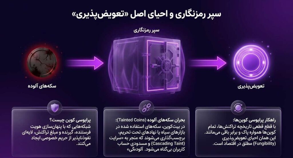 پرایوسی کوین چیست؟ ماهیت و اهمیت ارزهای حریم خصوصی