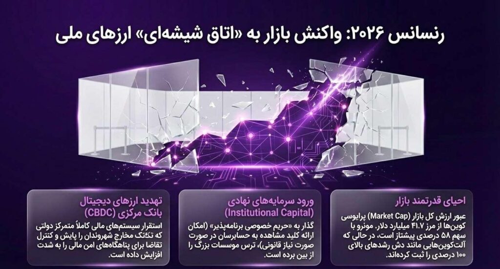 چشم‌انداز آینده بازار و رنسانس ارزهای حریم خصوصی در سال ۲۰۲۶