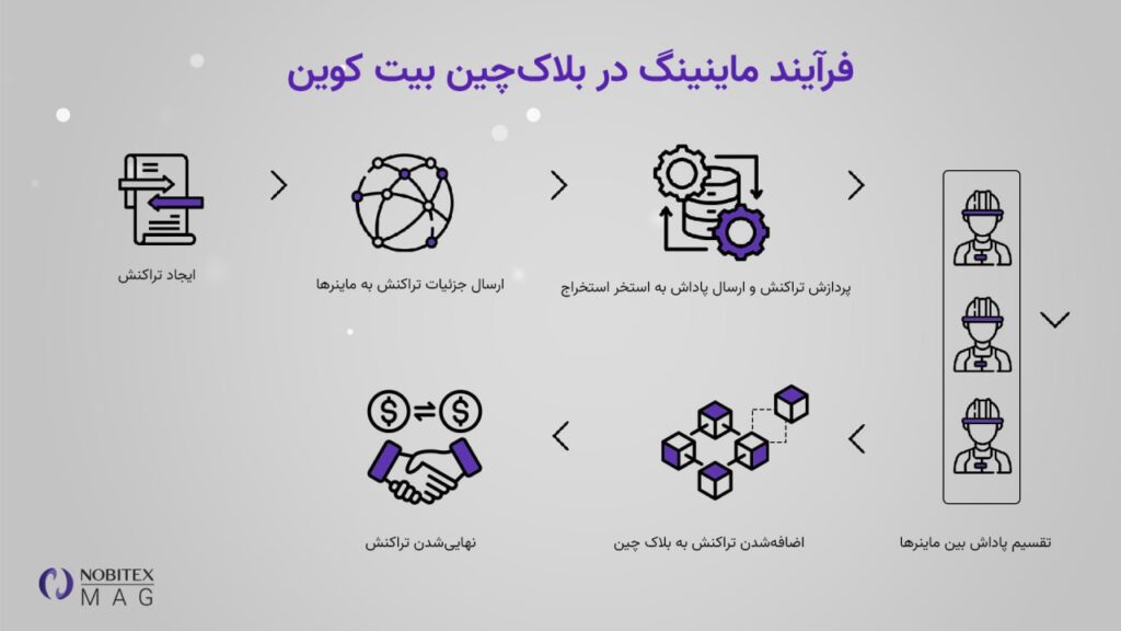 استخراج بیت کوین