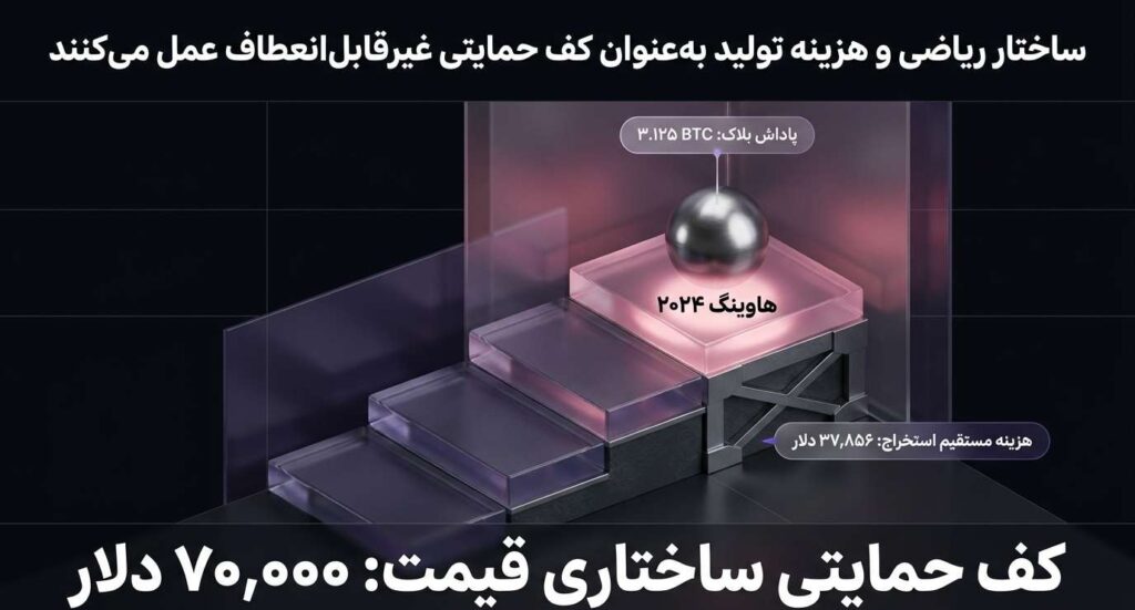 عوامل تأثیرگذار بر قیمت بیت کوین در ساختار ریاضی و بنیادین شبکه