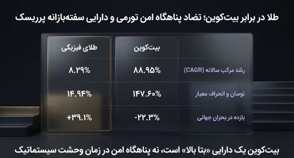 طلای دیجیتال در برابر طلای فیزیکی