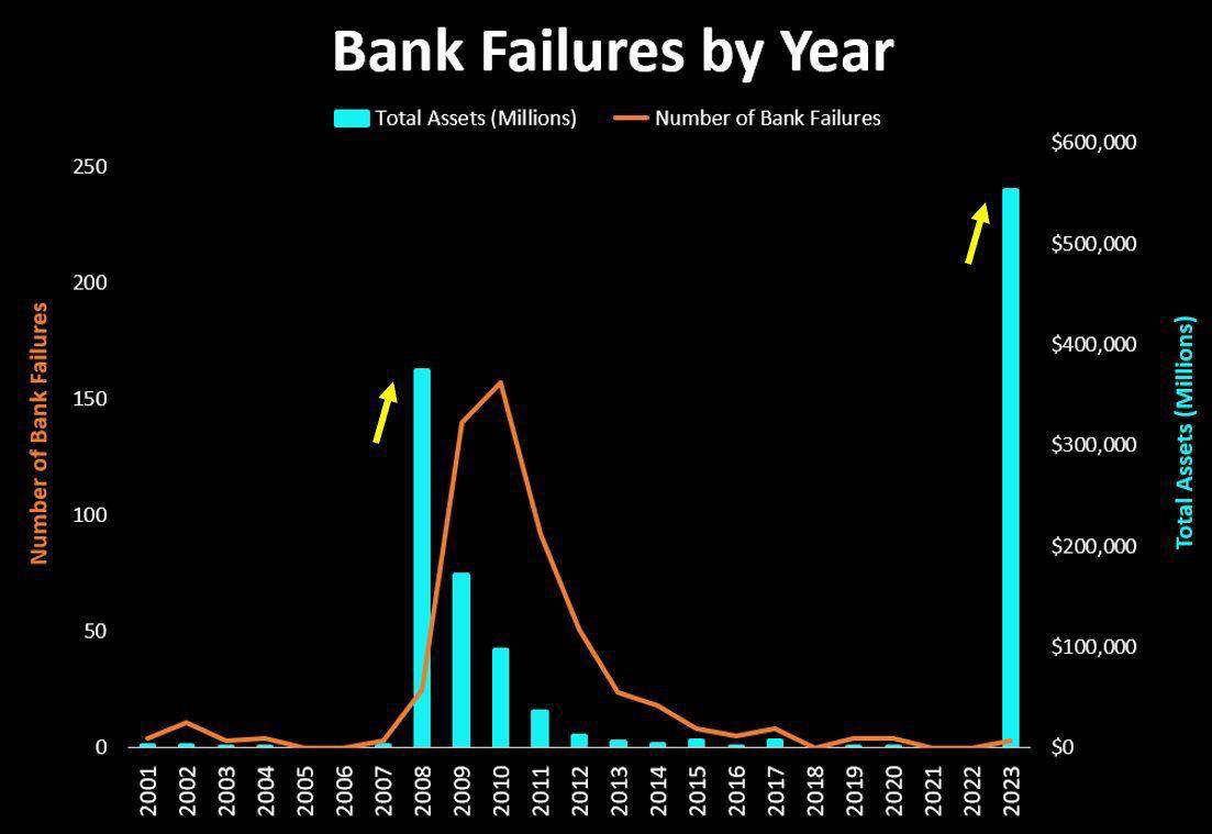 سقوط بانک‌ها بر اساس سال