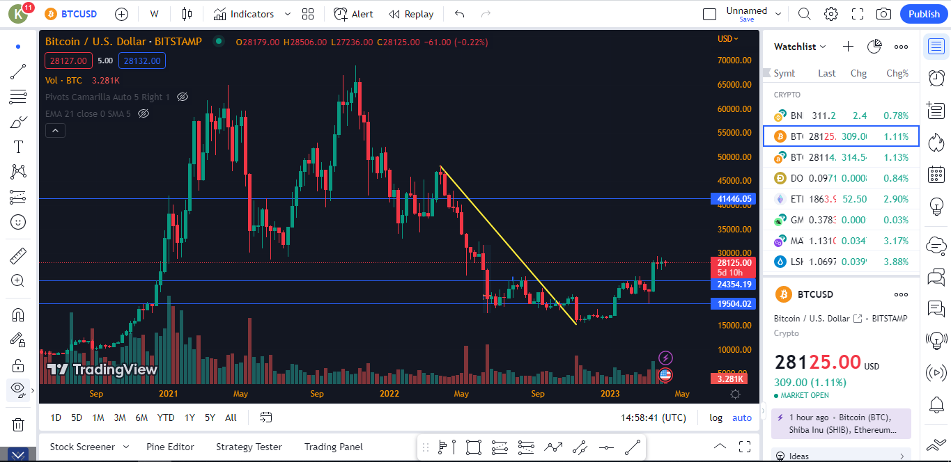ابزار ترسیم انواع خطوط در Tradingview