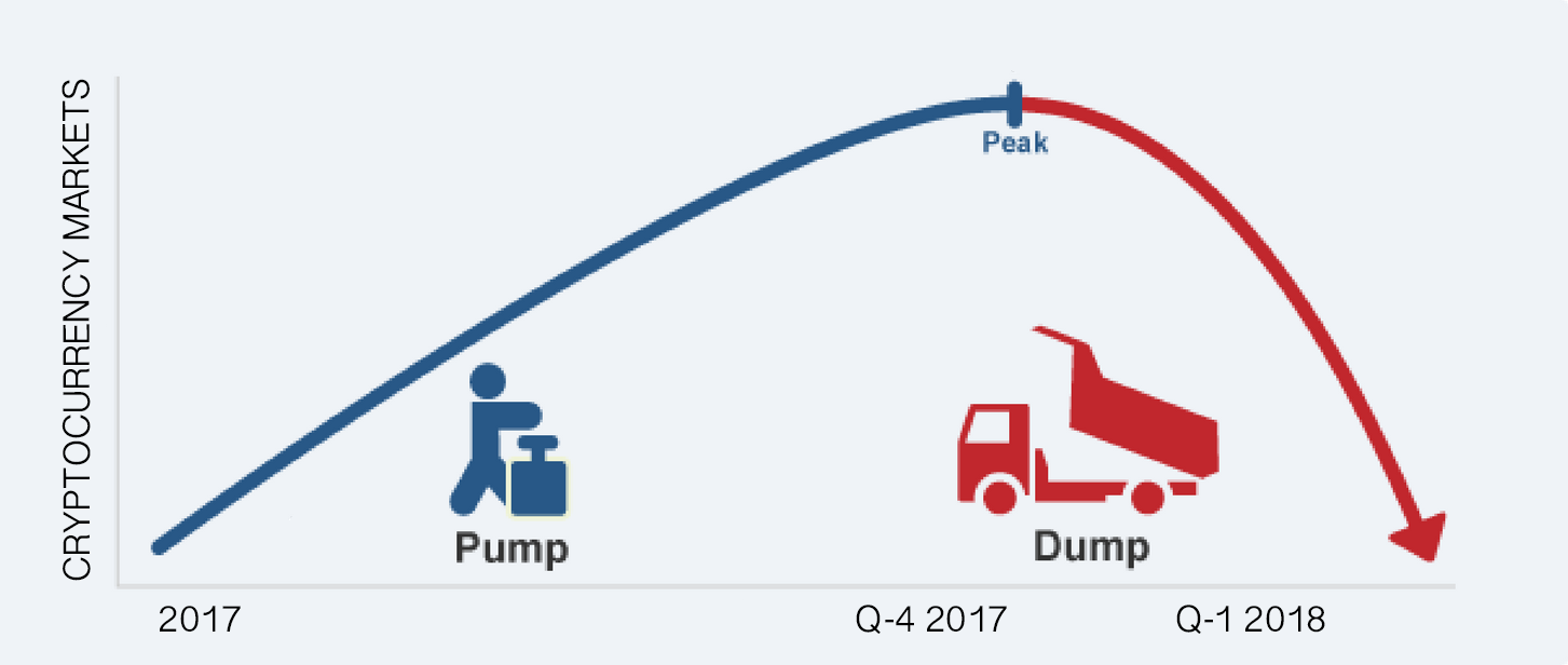 پامپ و دامپ کریپتو، 3 pimp and dump scheme
