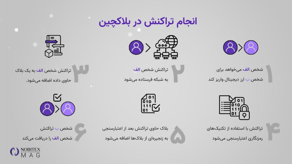 بلاک چین چگونه کار می‌کند؟