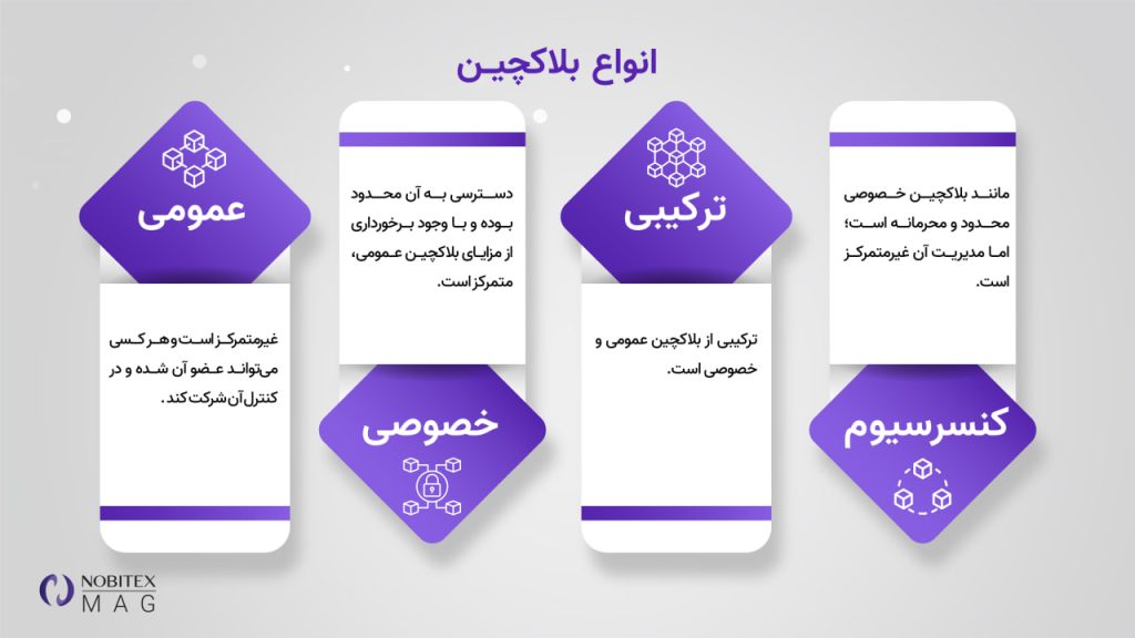 انواع بلاکچین