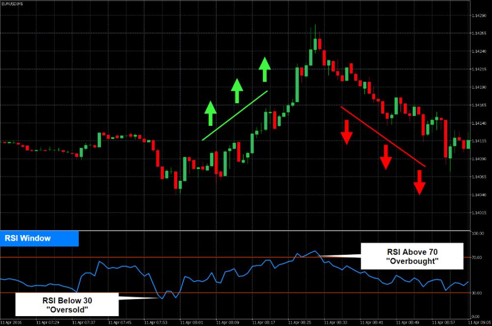 اندیکاتور RSI