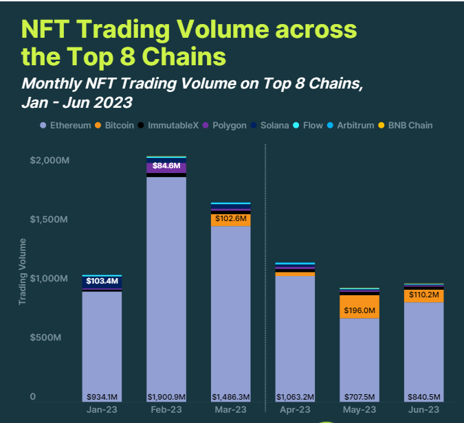 حجم ماهیانه معاملات NFT در میان 8 بلاک چین برتر