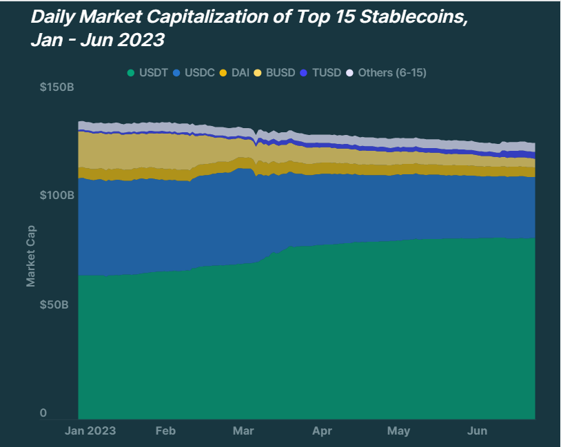  وضعیت مارکت کپ استیبل کوین‌ها