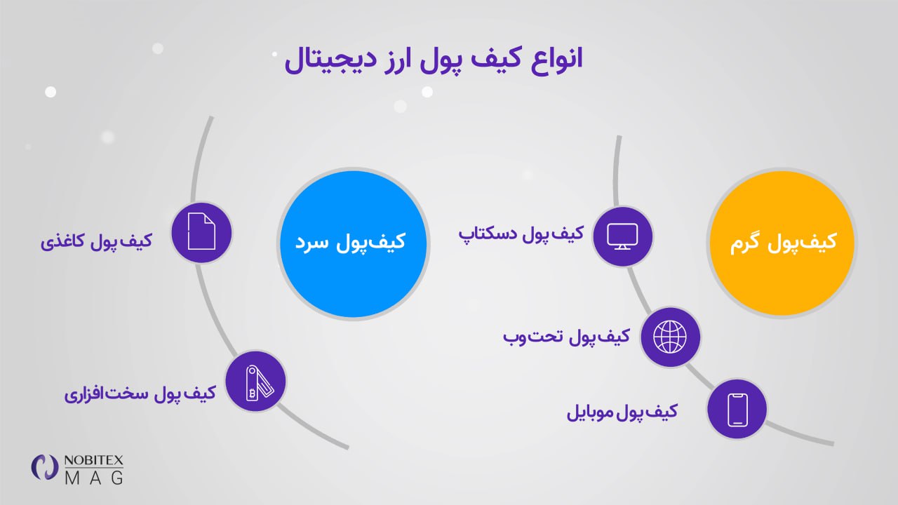 انواع کیف پول ارز دیجیتال چیست