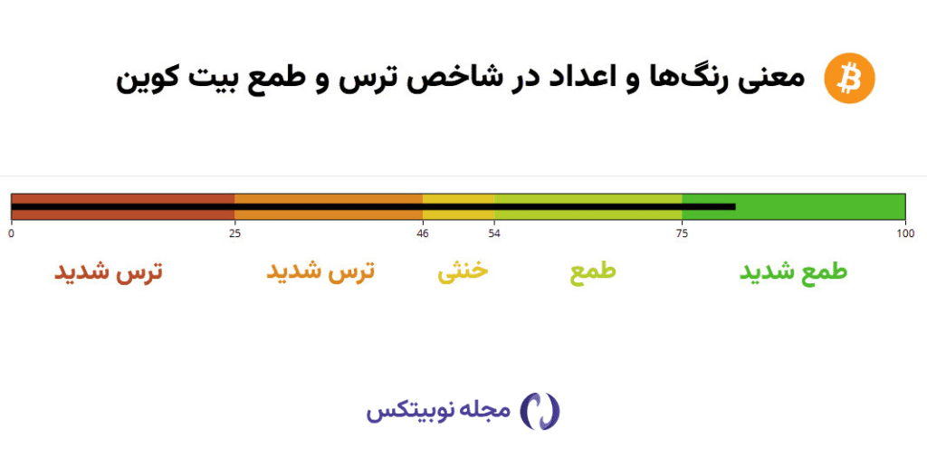 آموزش شاخص ترس و طمع بیت کوین