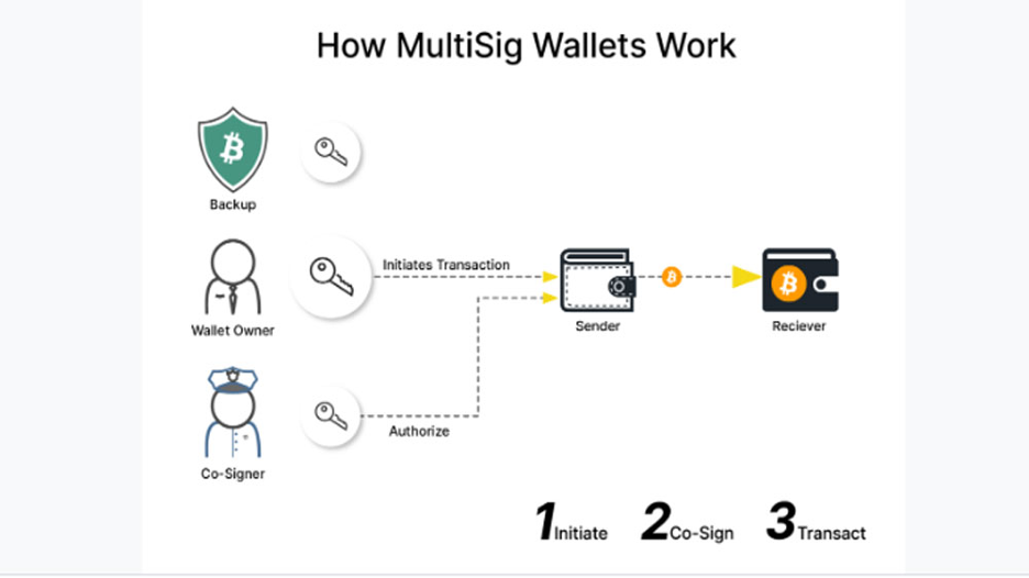 کیف پول Multisig چطور کار میکند