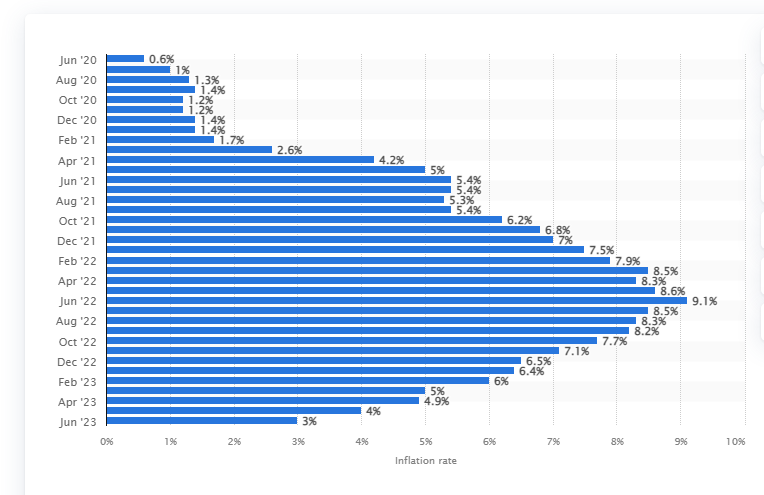 میزان تورم ایالات متحده از ماه جون 2020 تا جون 2023