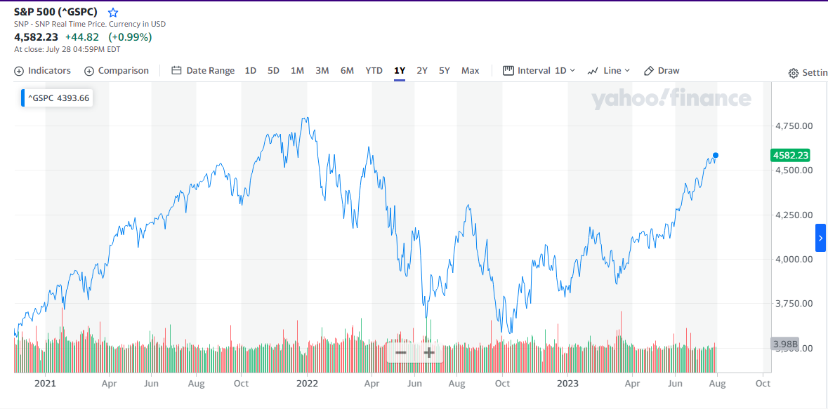 نمودار شاخص S&P 500