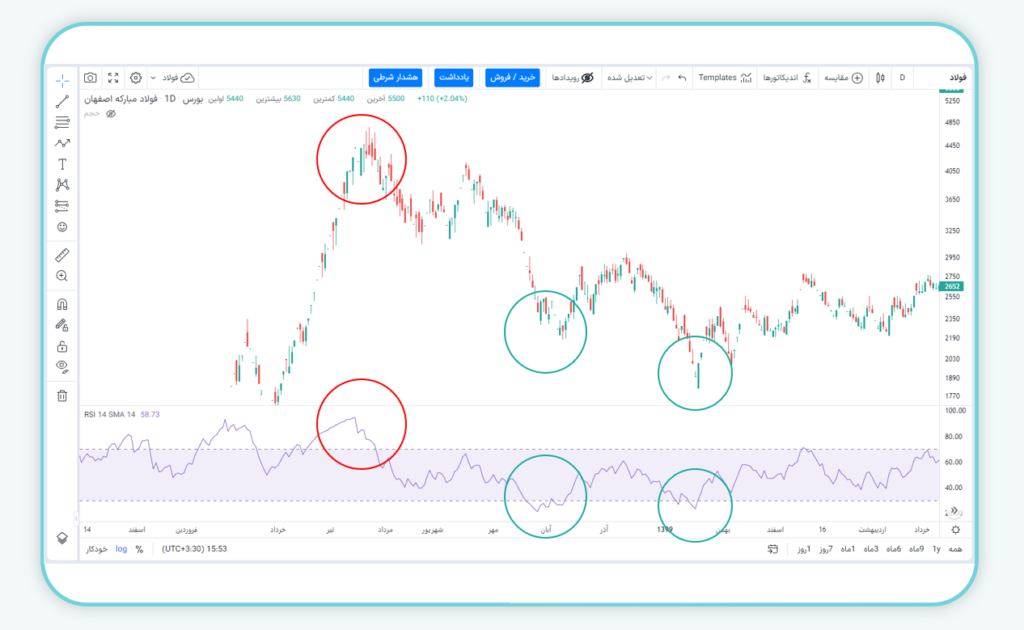 استفاده از rsi در ترید