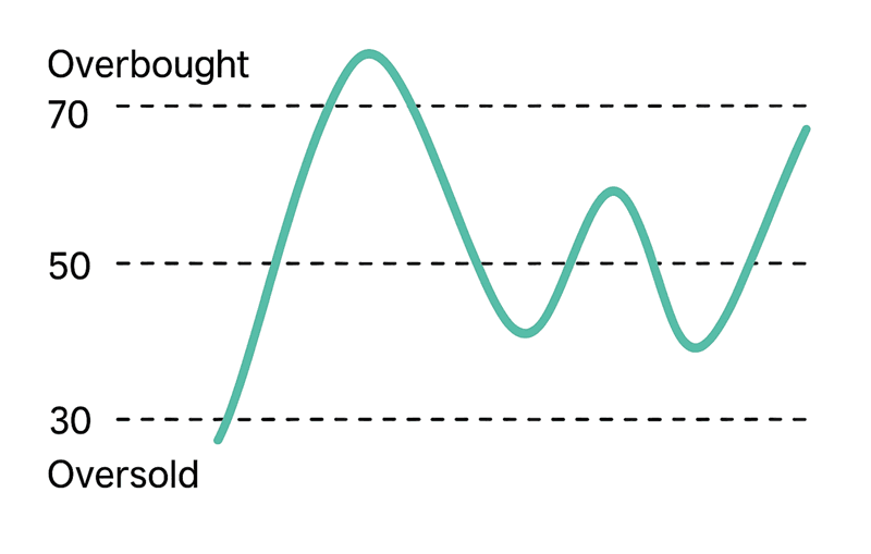 تاریخچه کوتاهی از پیدایش RSI