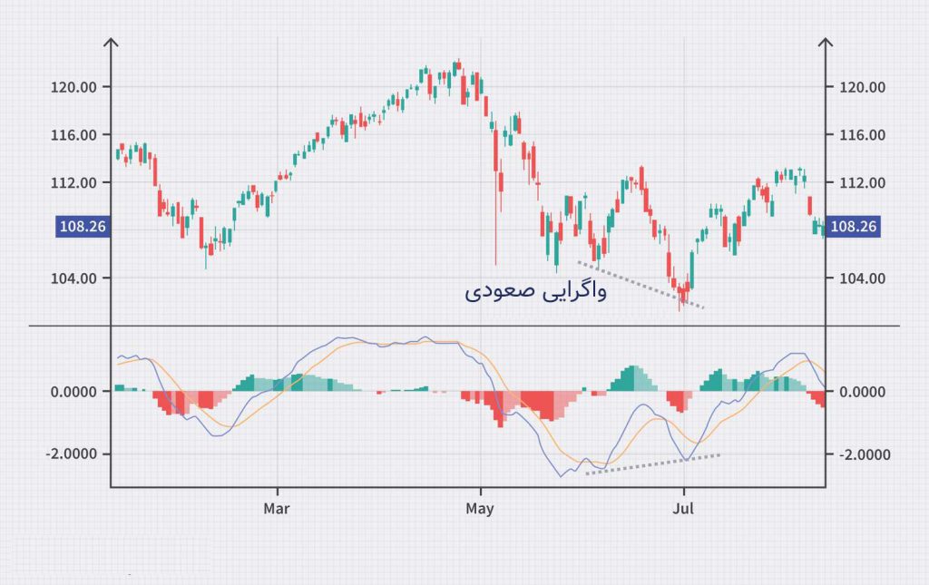 واگرایی عادی (Regular Divergence) صعودی
