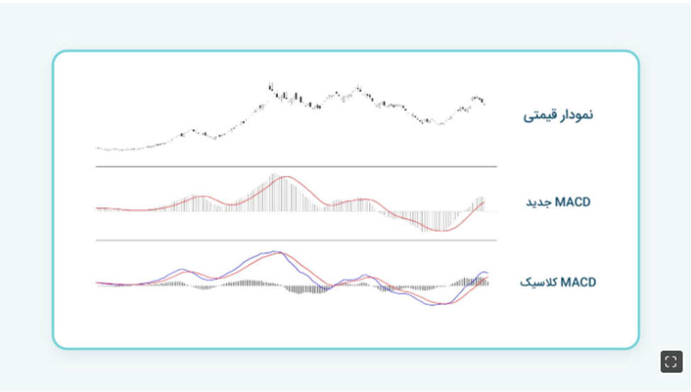 انواع اندیکاتور MACD