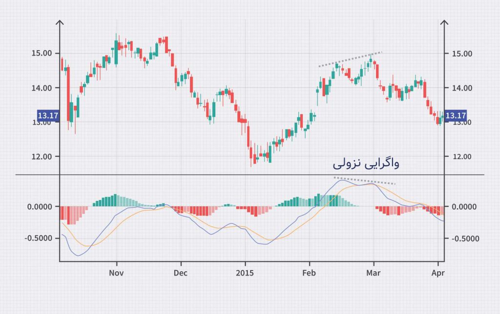 واگرایی عادی (Regular Divergence) نزولی