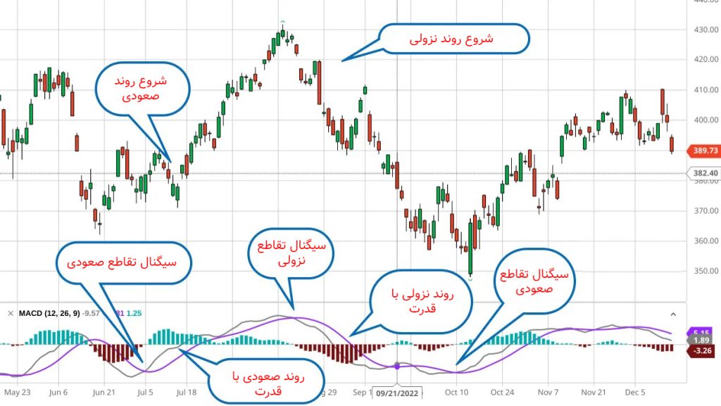 استراتژی‌های معامله با اندیکاتور MACD