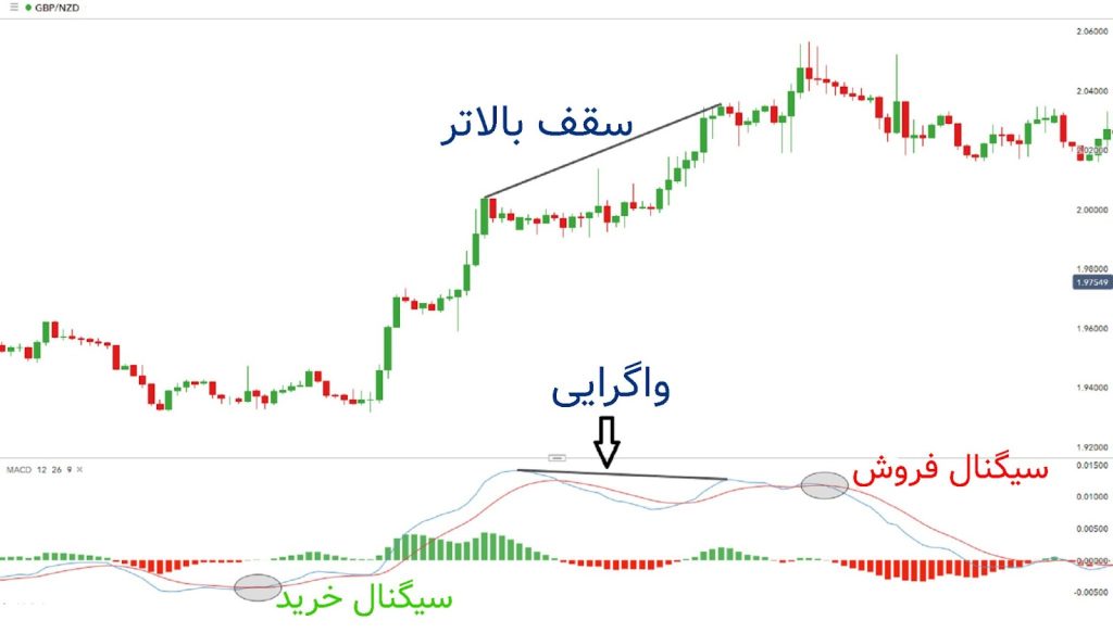 تقاطع خط MACD و خط سیگنال