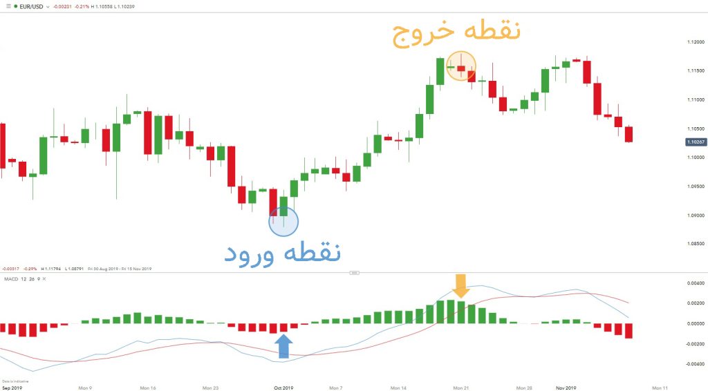 Histogram Reversals (وارونه سازی هیستوگرام)