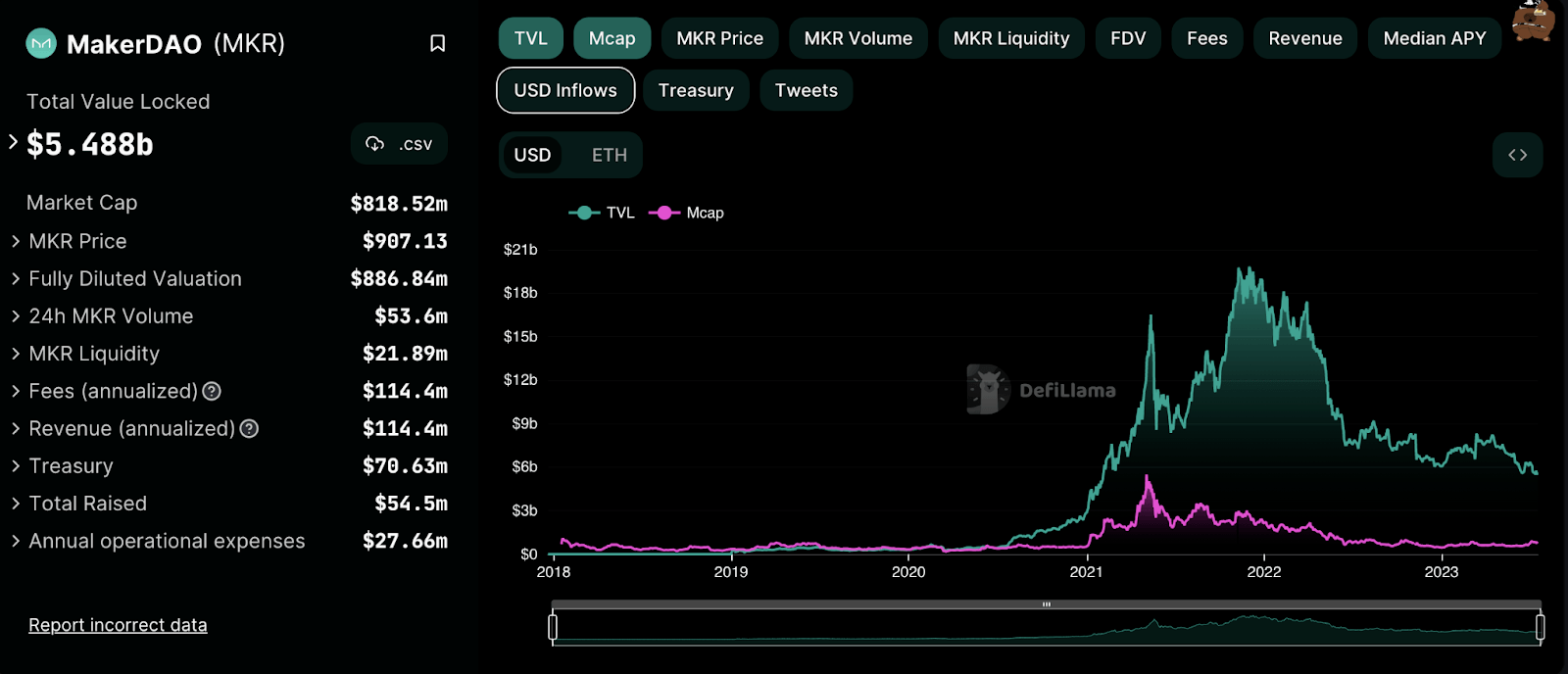 MakerDAO MakerDAO