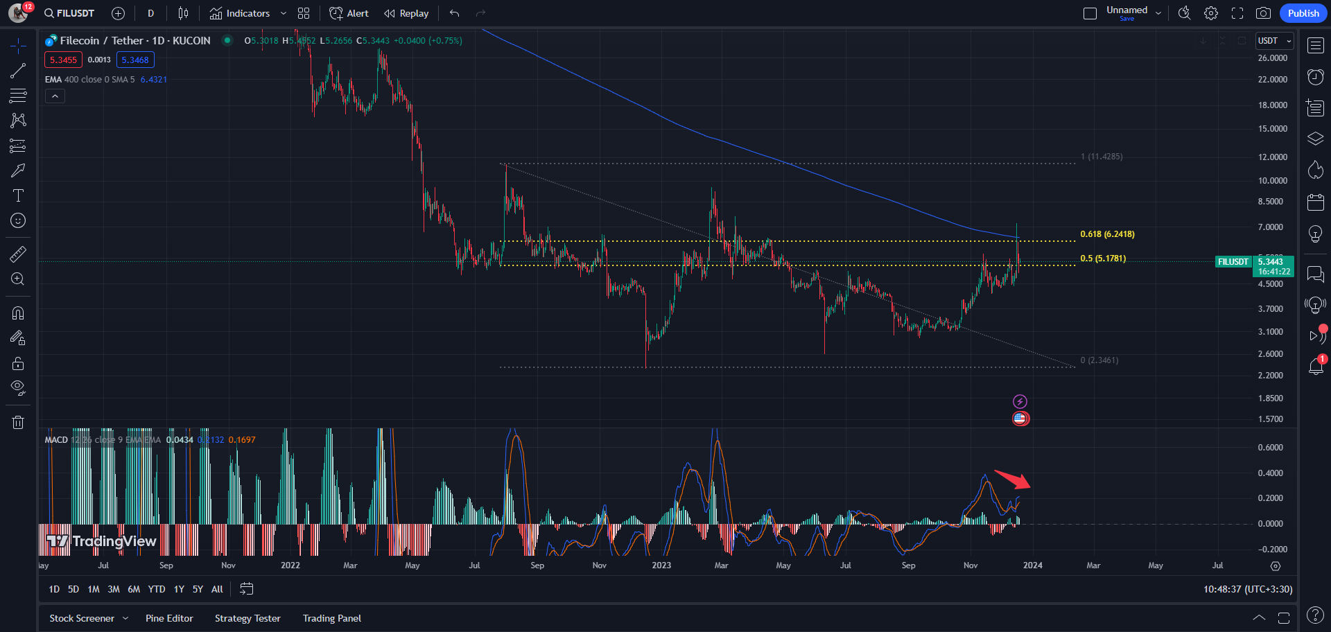 نمودار قیمت توکن فایل کوین در تایم فریم روزانه