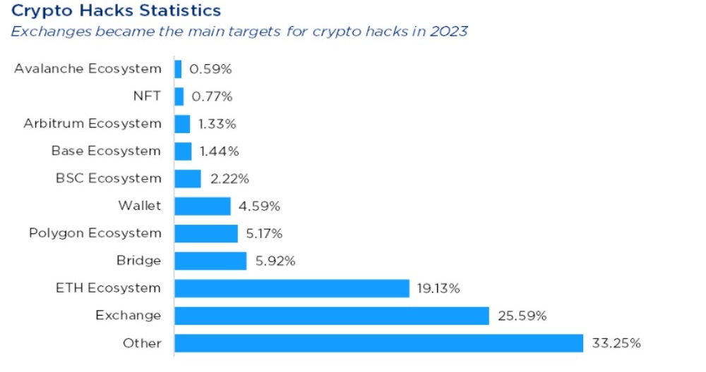 آمار هک‌های بازار کریپتو