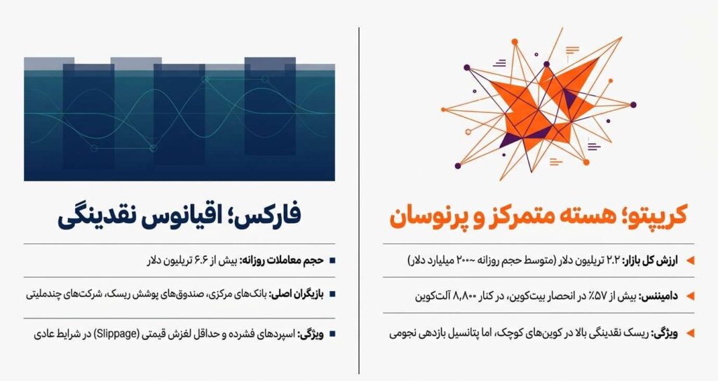 تفاوت‌های بنیادین فارکس و کریپتو