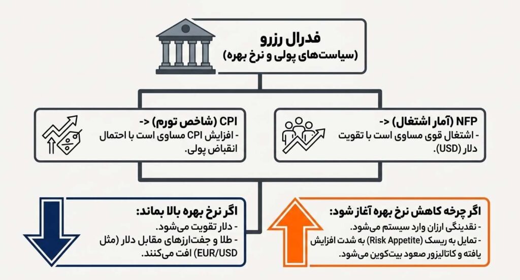تاثیر اخبار اقتصاد کلان بر فارکس و کریپتو