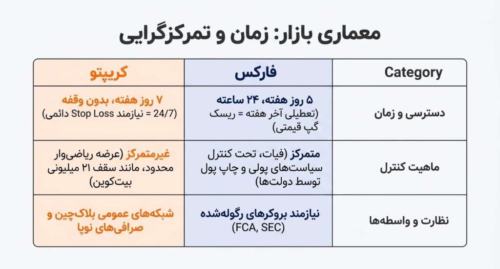 مقایسه فارکس و ارز دیجیتال چارچوب زمانی فعالیت و دسترسی