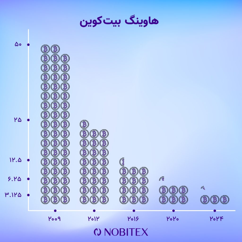 چهار هاوینگ ابتدایی بیت کوین