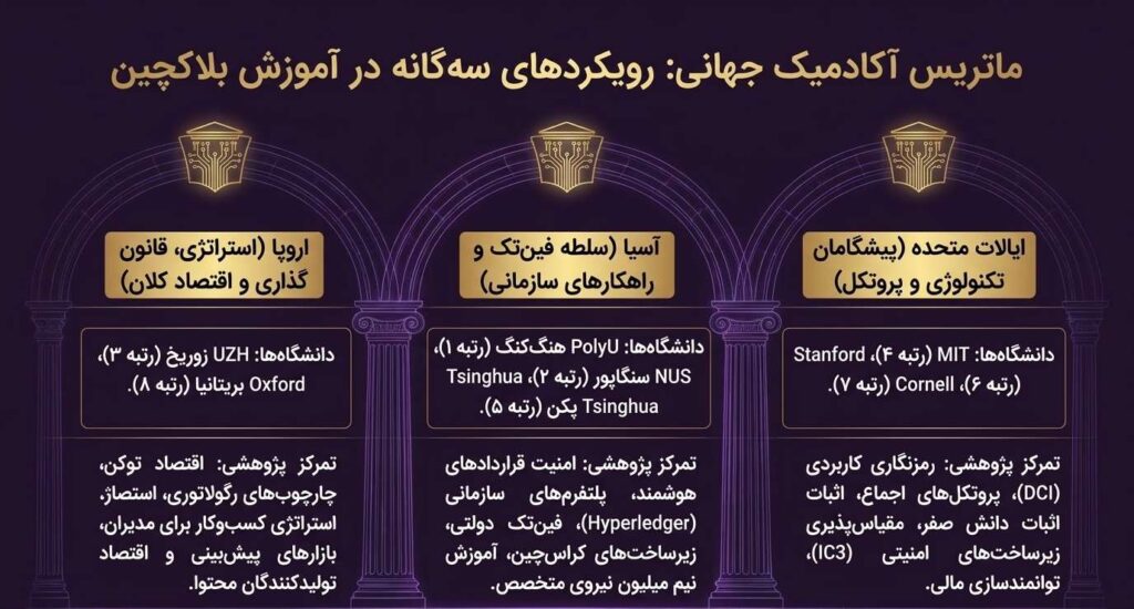 رتبه‌بندی و رویکرد برترین دانشگاه‌های جهان در آموزش بلاکچین (۲۰۲۴ - ۲۰۲۵)