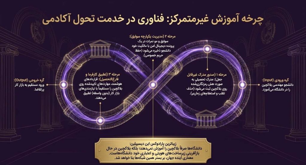 کاربردهای سازمانی بلاکچین در نظام آموزش عالی