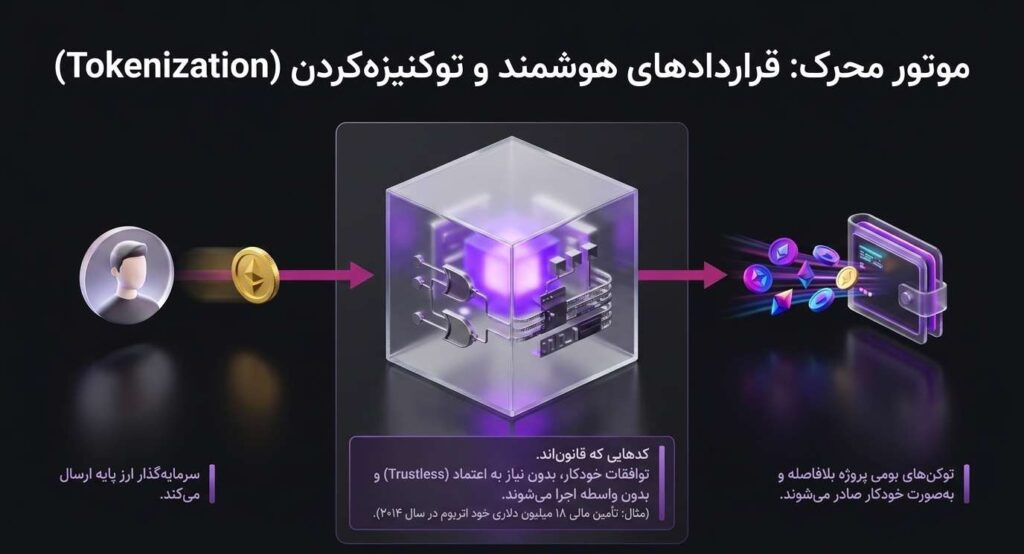 ورود ارزهای دیجیتال به دنیای تأمین مالی جمعی