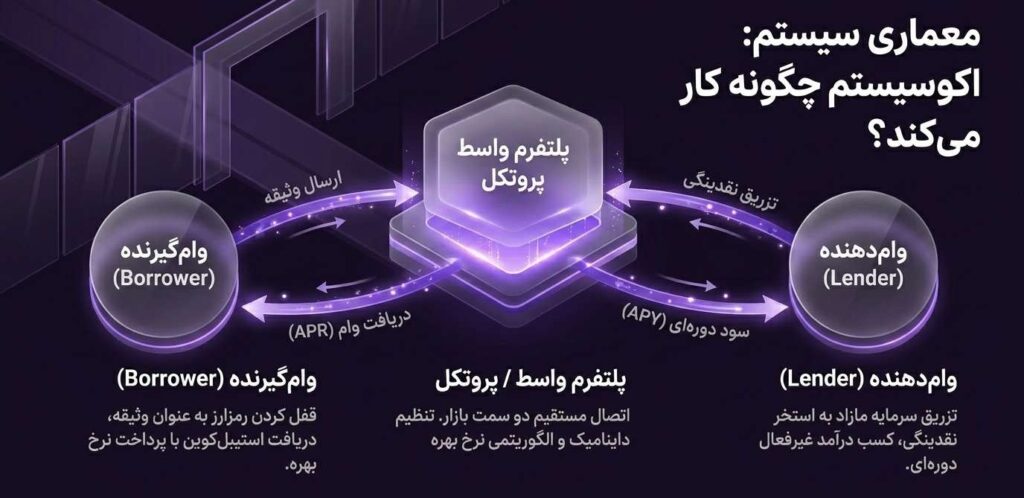 معماری سیستم وام ارز دیجیتال