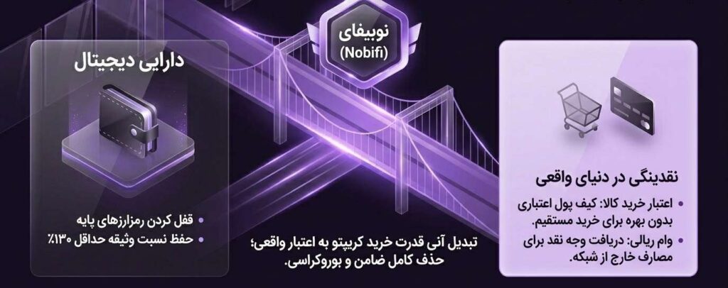 معرفی وام و اعتبار نوبیتکس؛ راهکار بومی تأمین نقدینگی ریالی