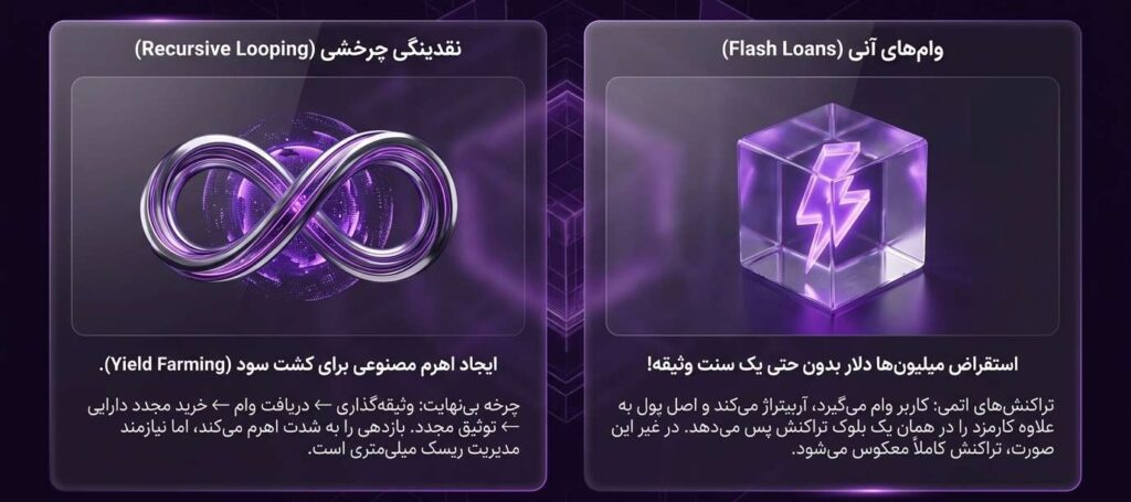استراتژیهای پیشرفته دیفای، وامهای آنی و نقدینگی چرخشی (Recursive Looping)