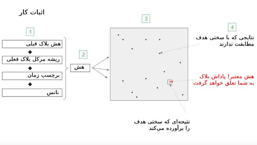 حل معمای اثبات کار
