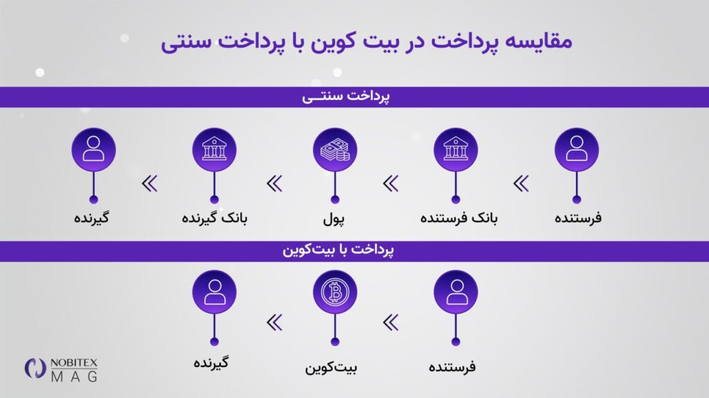 مقایسه پرداخت در بیت کوین با پرداخت سنتی