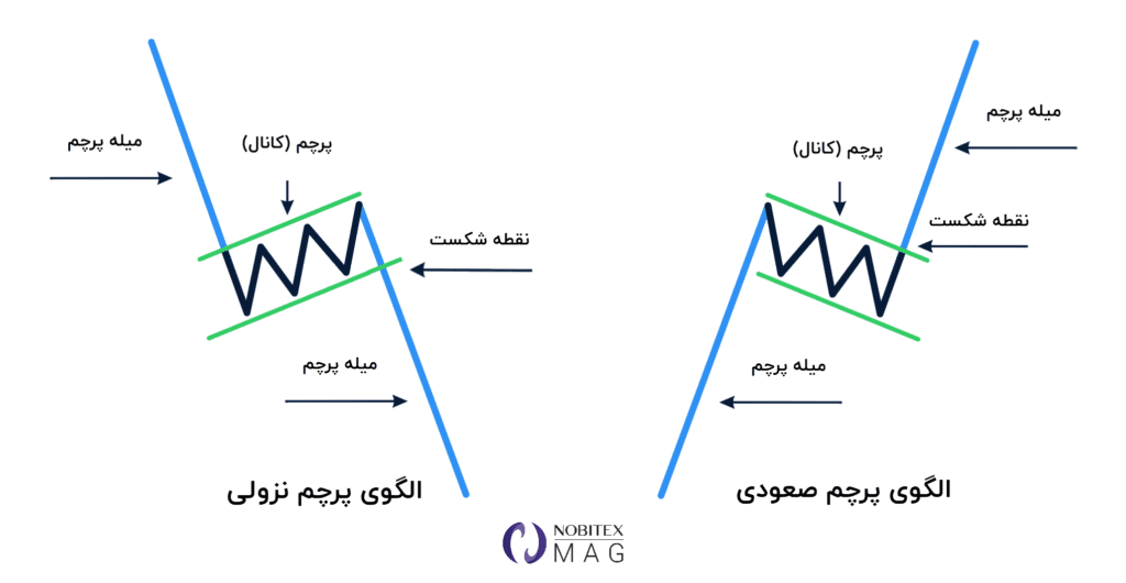 الگوی پرچم صعودی و نزولی