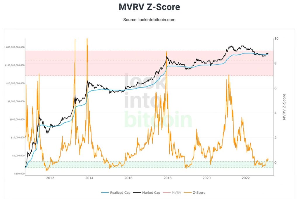 اندیکاتور MVRV Z-Score تحلیل آنچین