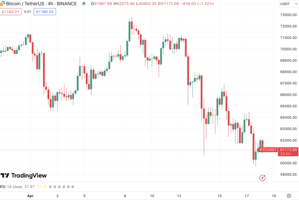 کاهش قیمت بیت کوین در ۳۱ فروردین ۱۴۰۳